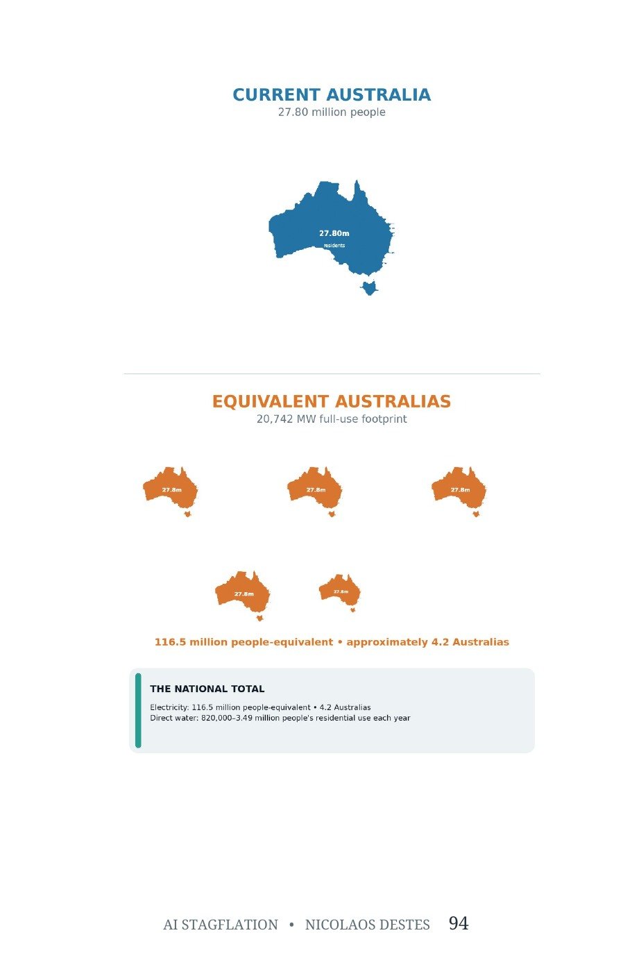 Current Australia and equivalent Australias infographic